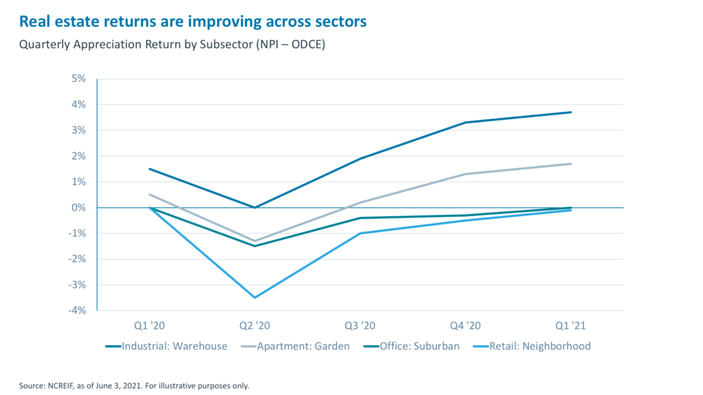 H2-2021-Market-Outlook-real-estate-returns