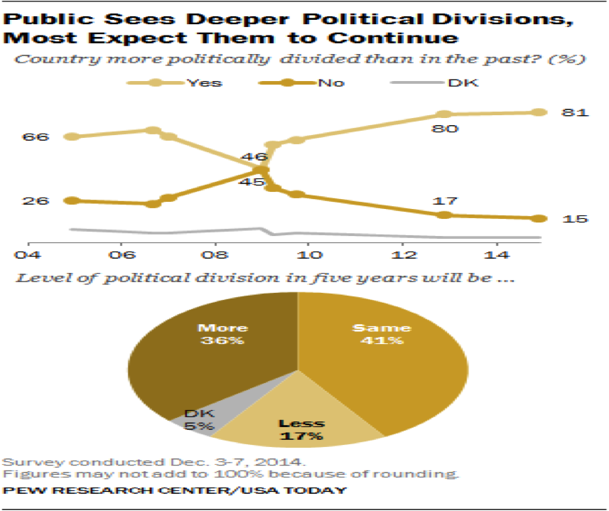 Public Sees Deeper Political Divisions, Most Expect Them to Continue