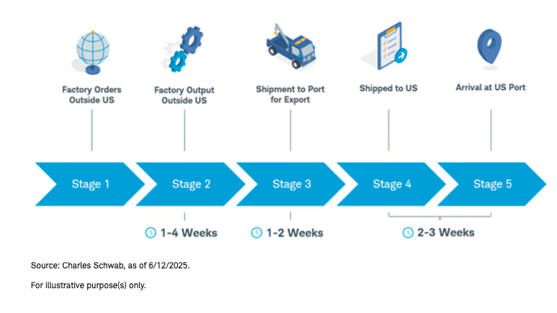 Stages of global trade tabel