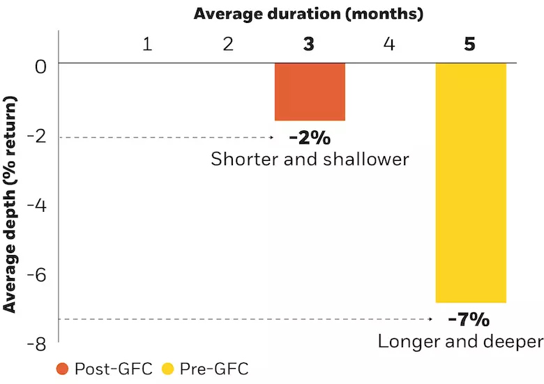 Depth and duration of equity market drawdowns