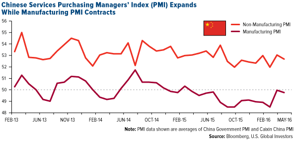 Chinese Services Purchasing Managers' Index (PMI) Expands While Manufacturing PMI Contracts