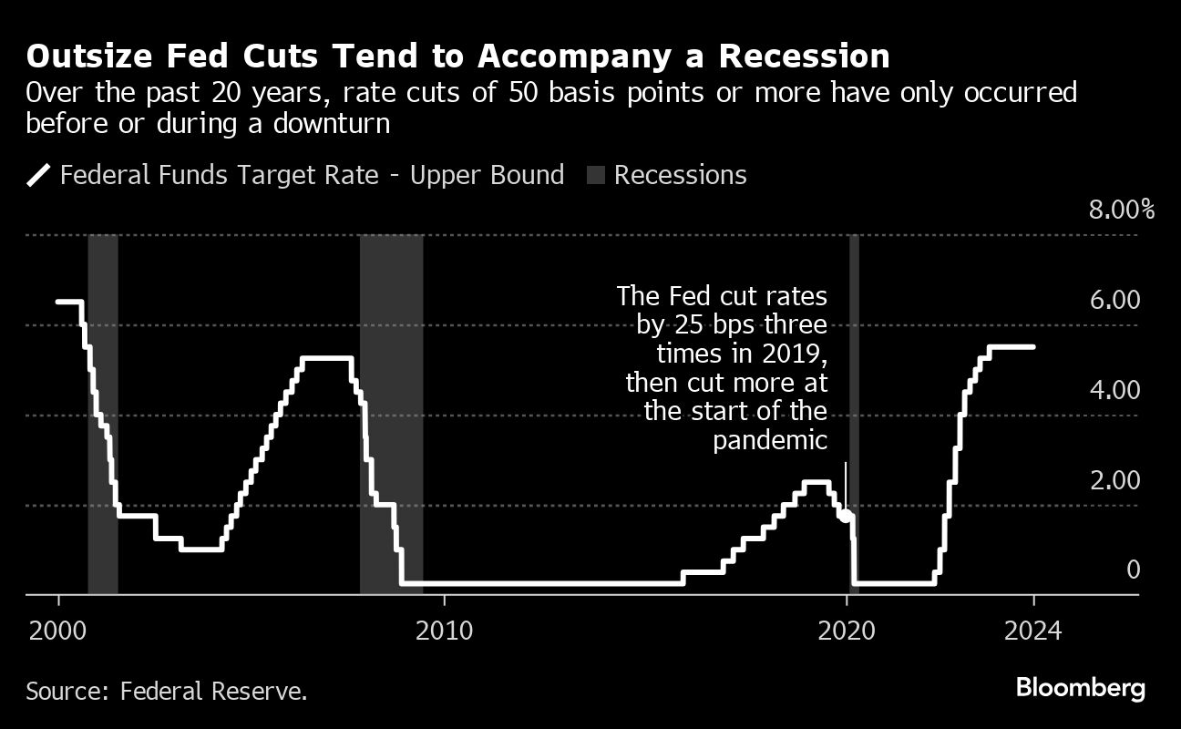 outsize fed cuts