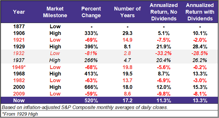 S&P Composite Secular Patterns