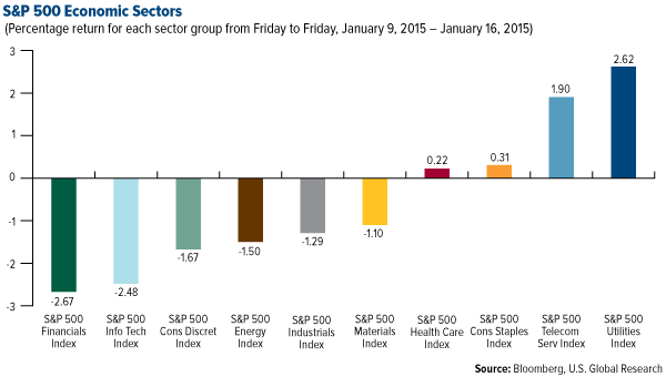 S&P 500 Economic Sectors