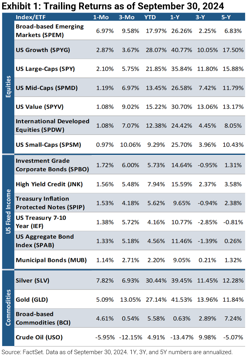 Trailing returns as of 9 30 2024