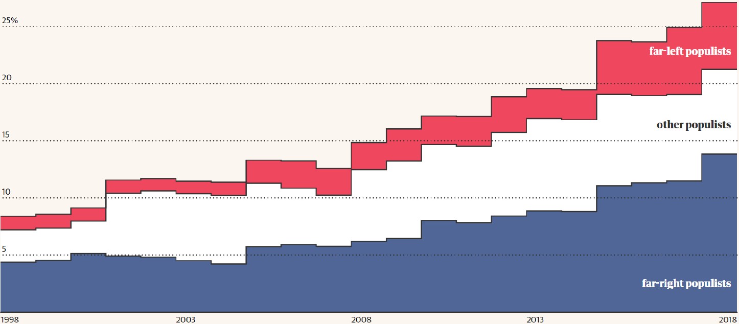 Exhibit 1: Populist vote share in Europe, 1998-2018
