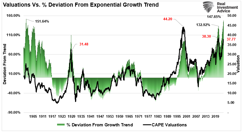 valuations