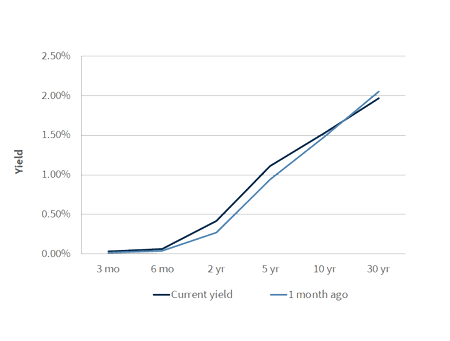Treasury Yield Curve