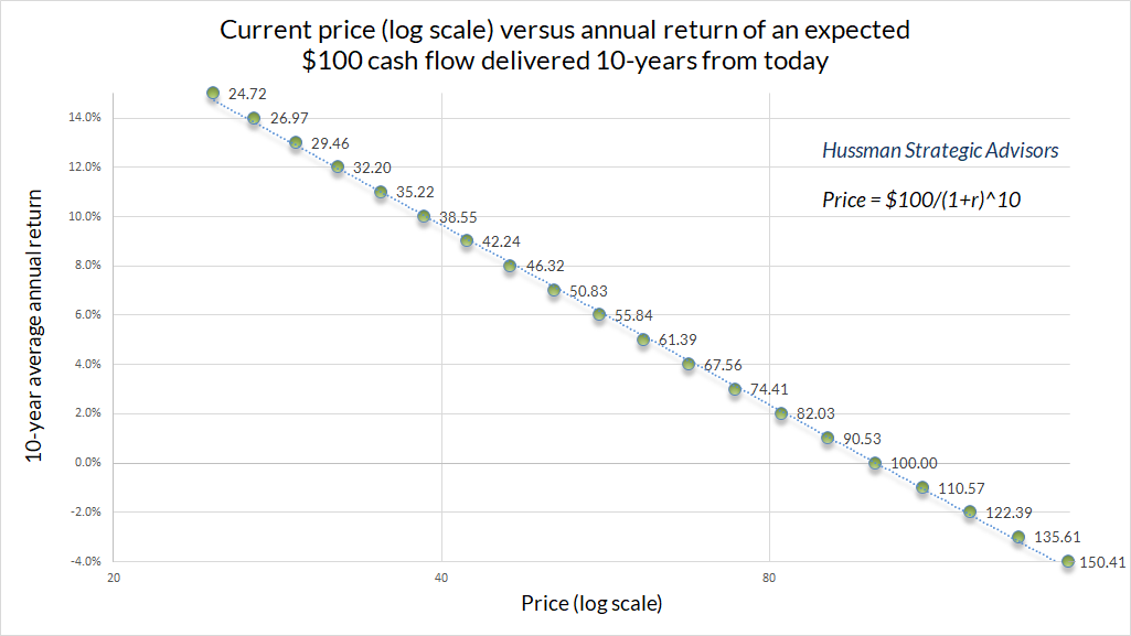 Current Price (log scale) versus Annual return