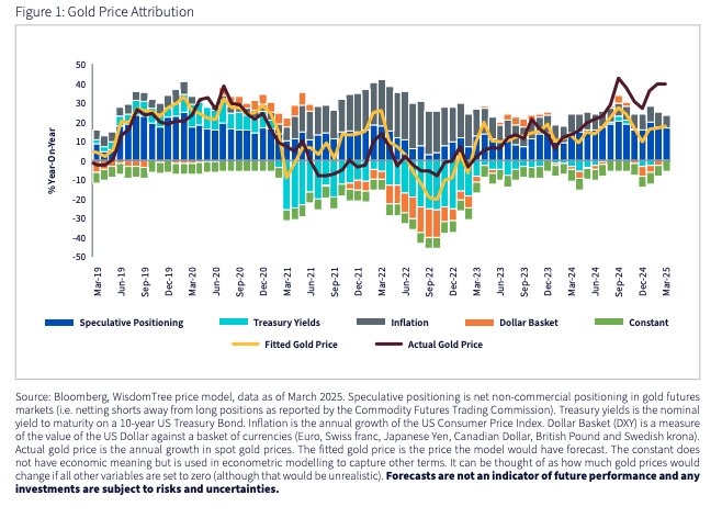 Fig 1 Gold Price