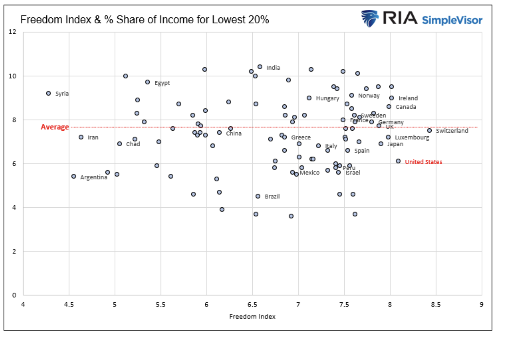 freedom index & % share lowest