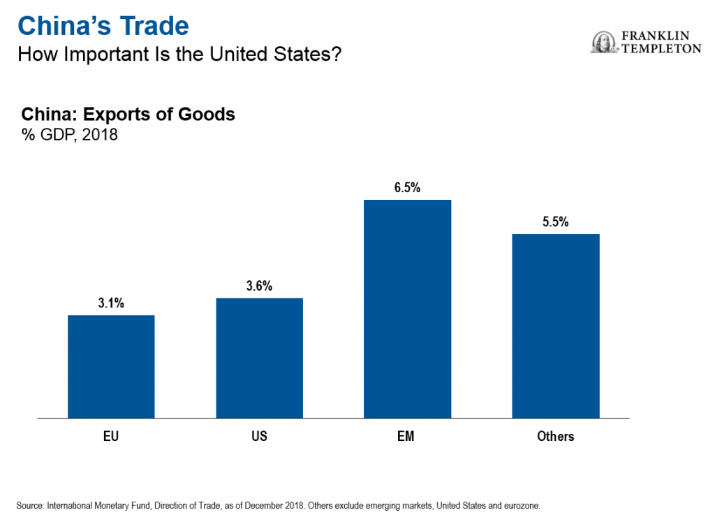 http://emergingmarkets.blog.franklintempleton.com/wp-content/uploads/2019/07/0719_Em_June_US_China_trade-1024x750.png