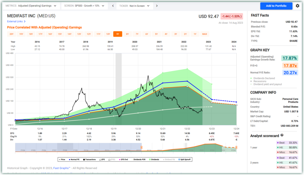Medifast Inc Stock Price
