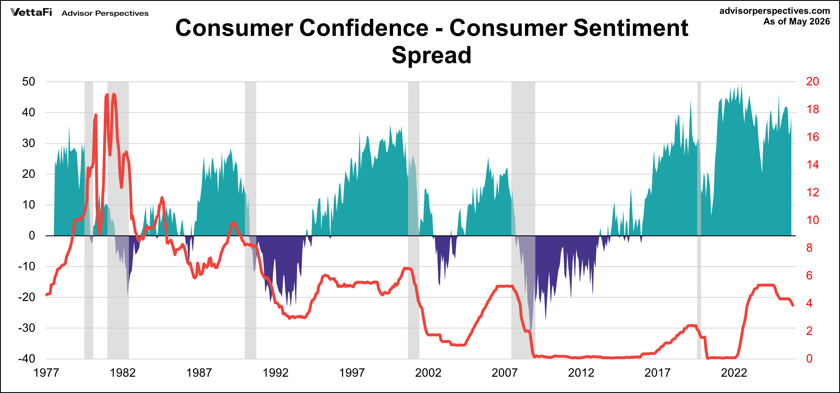Conference Board Consumer Confidence Index spread comparison with University of Michigan Consumer Sentiment Index