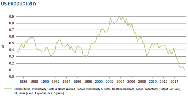 U.S. rate of productivity growth_a troubling downward trend_rev