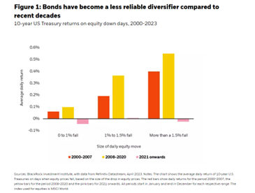 Bonds have become a less reliable diversifier compared to recent decades