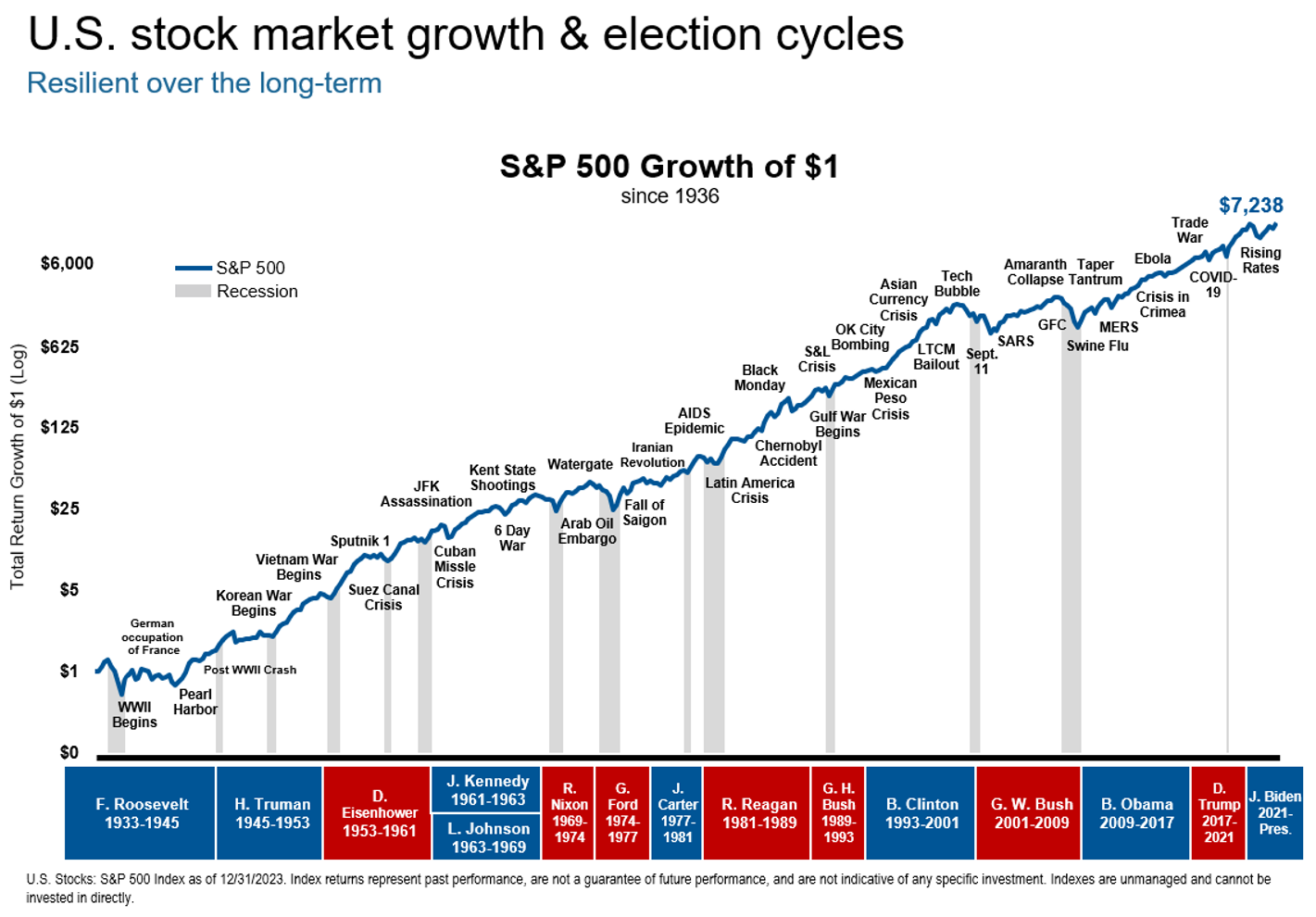 US Stock market growth and election cycles
