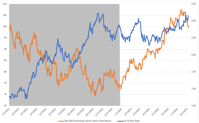 S&P 500 Technology Returns vs US 10-Year rates &ndash; 2022 to Present