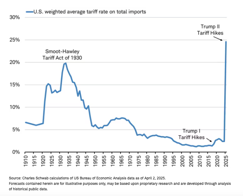 Soaring US import graph