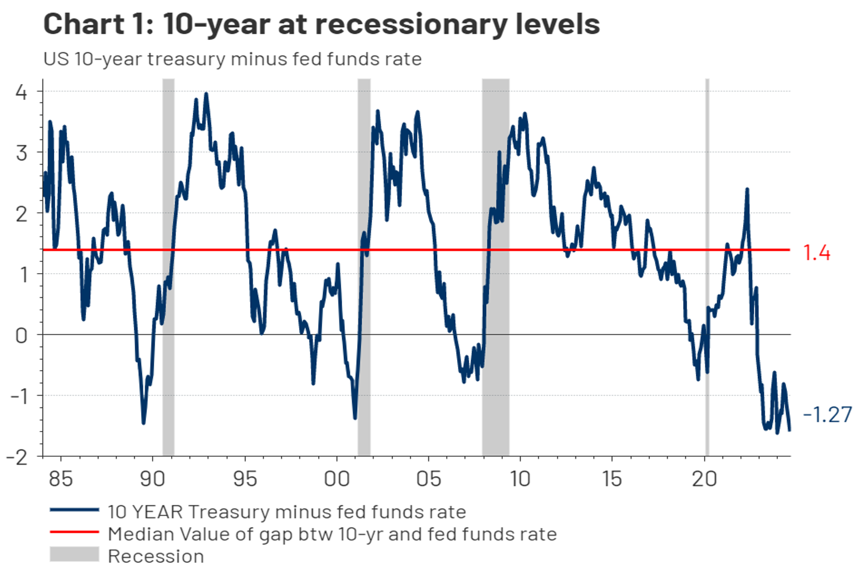 10-year at recessionary levels