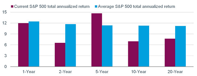 Total annualized return