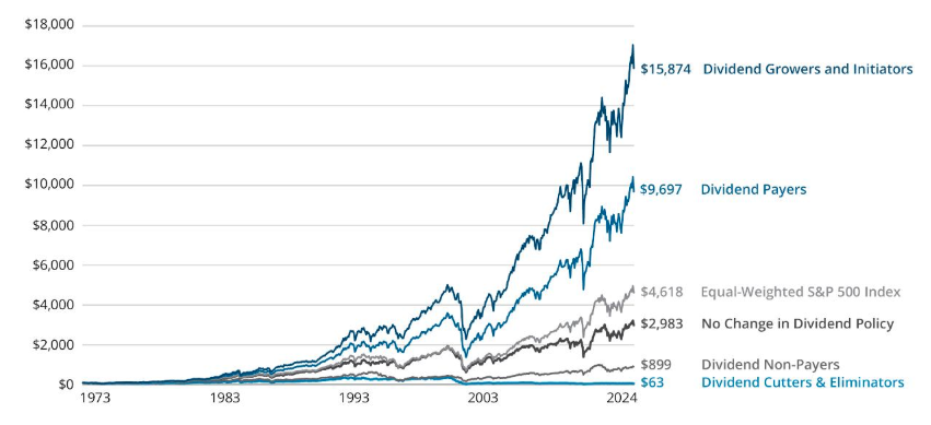 dividend growers
