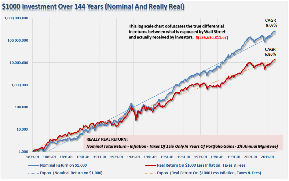 SP500-LongTerm-Real-052915