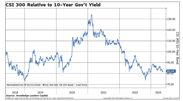CSI 300 Relative to 10-Year Gov't Yield
