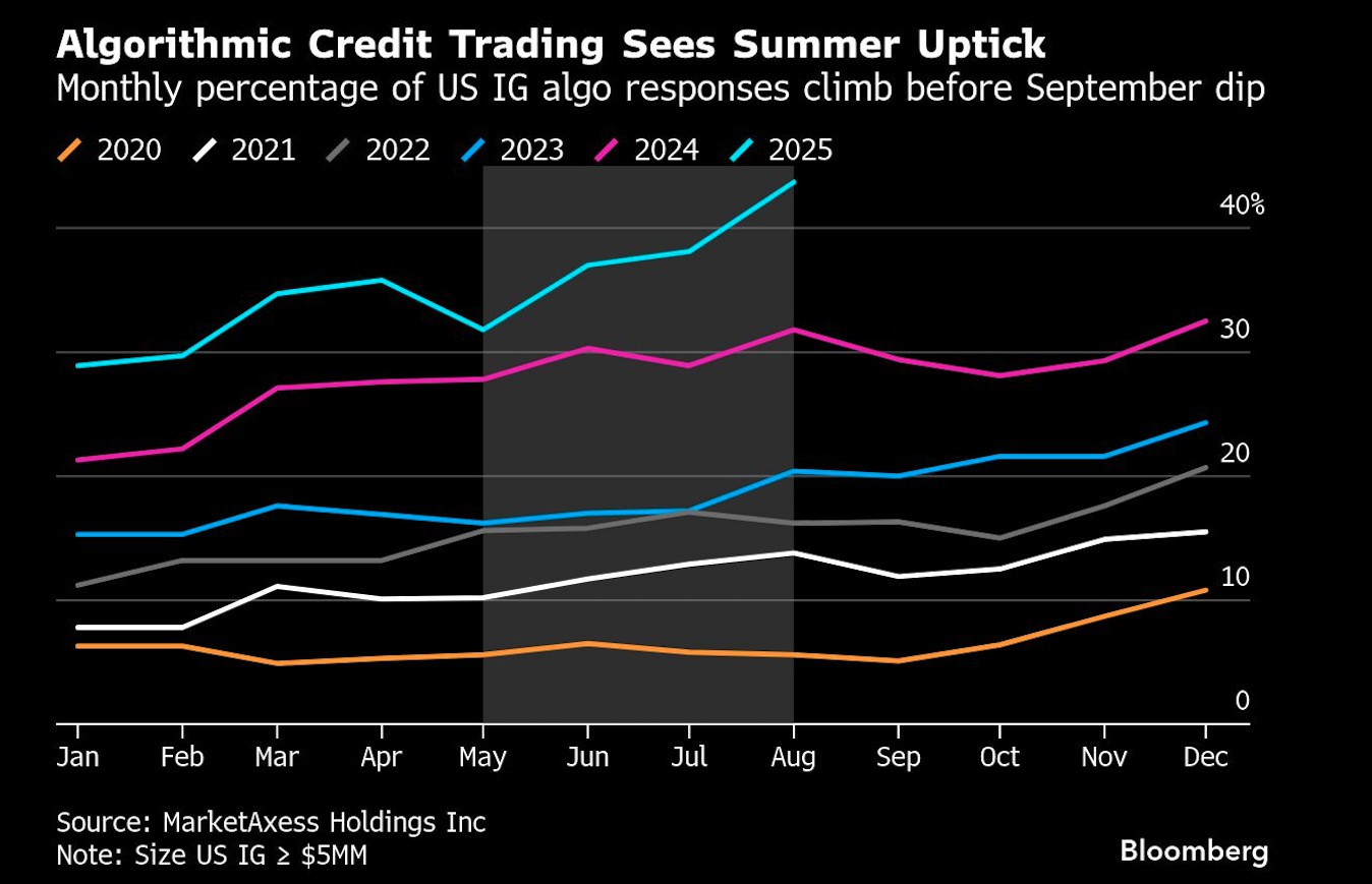Algorithmic credit trading