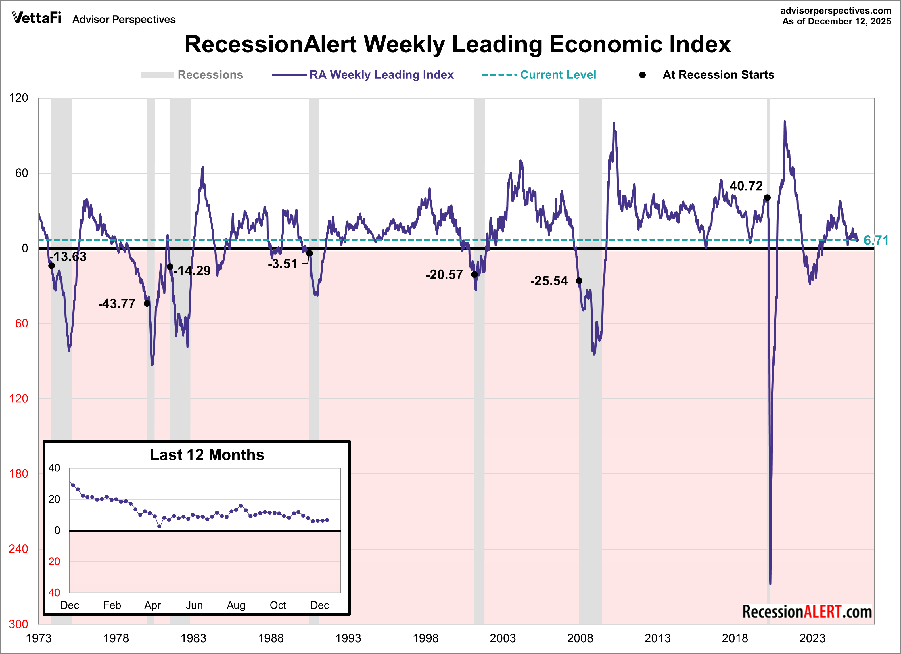 RecessionAlert Weekly Leading Economic Index