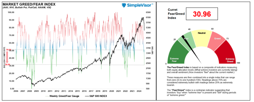 market greed