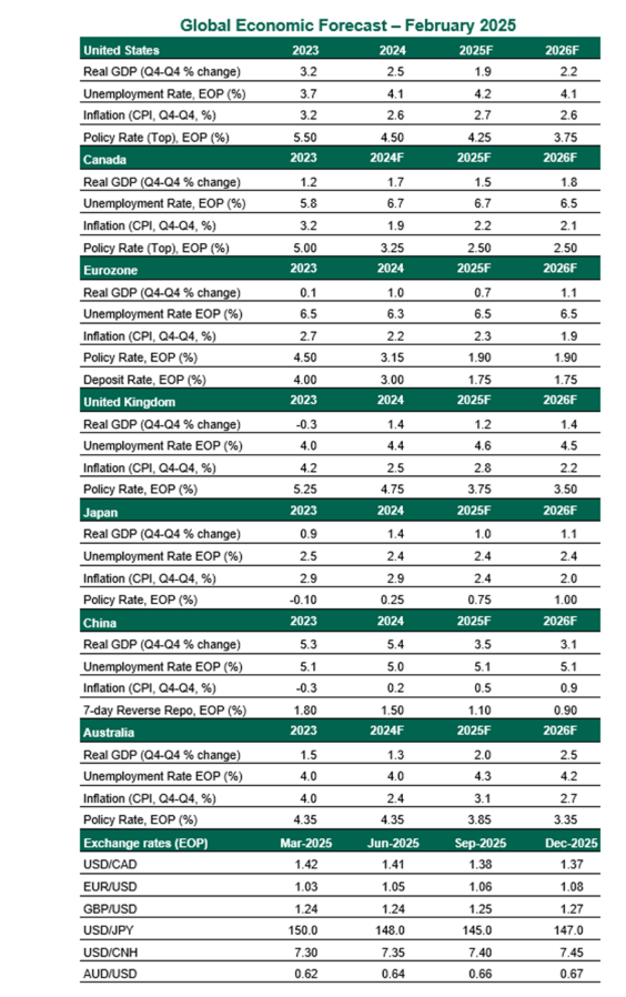 Global economic forecast - February 2025
