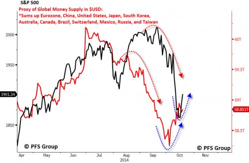 sp500 money supply apr to oct