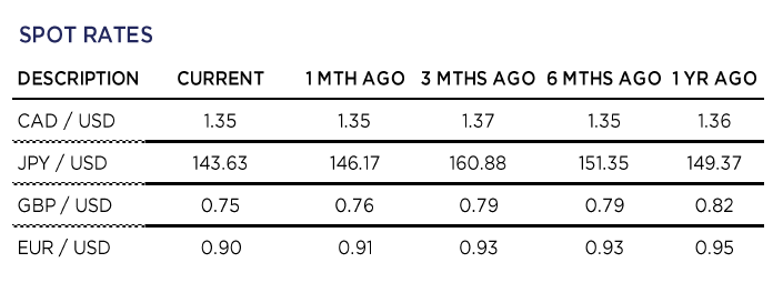 Spot Rates