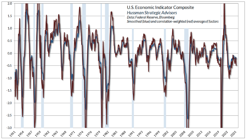 US economic indicator