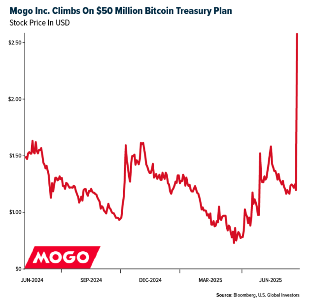 MOGO climbs on