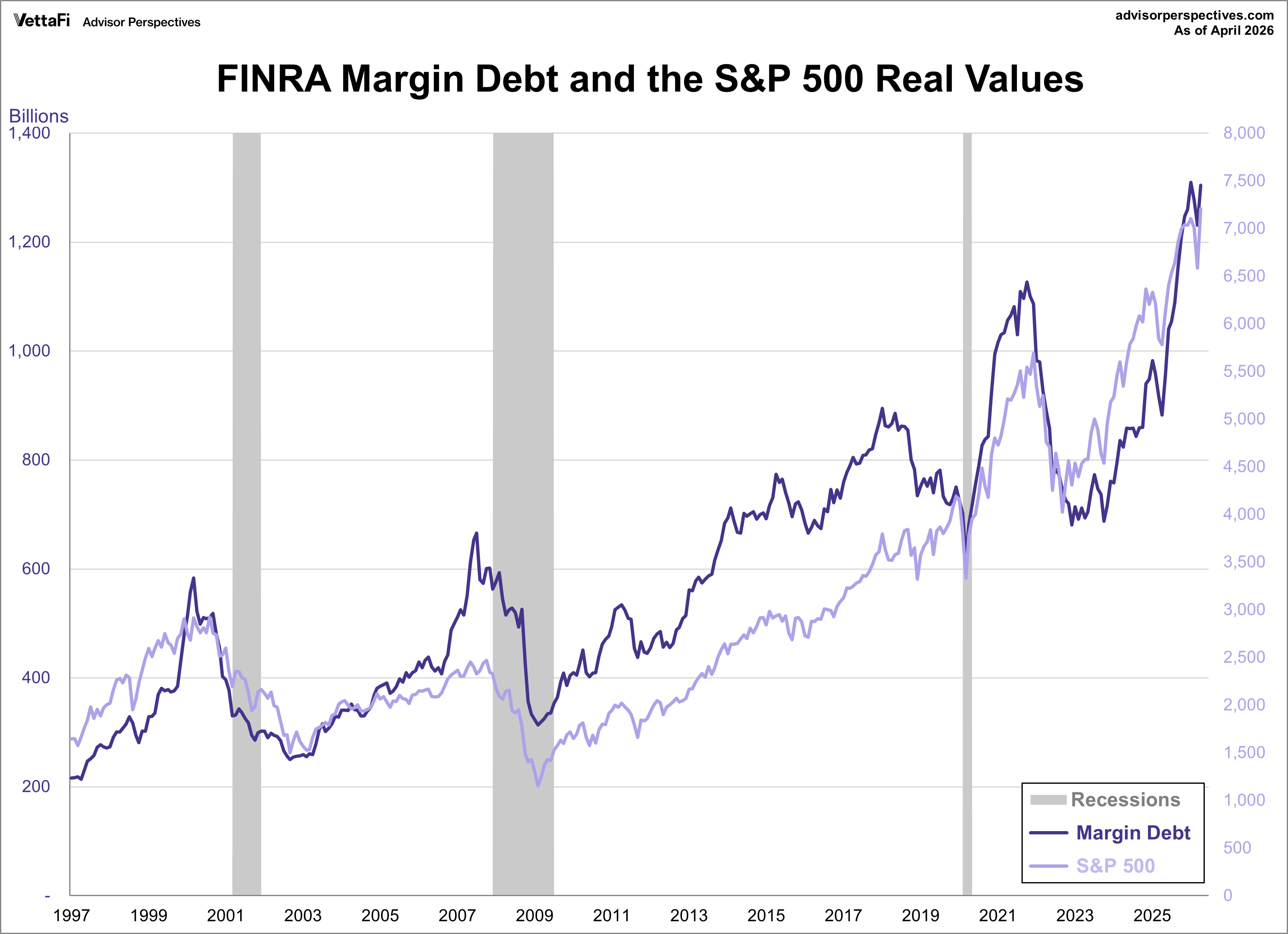 Margin Debt