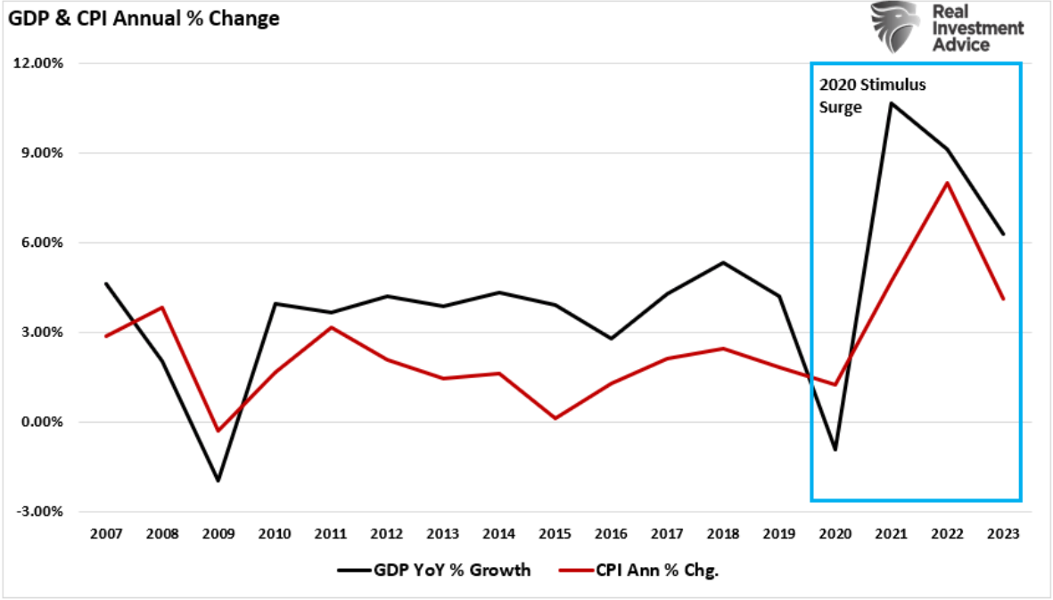 GDP CPI