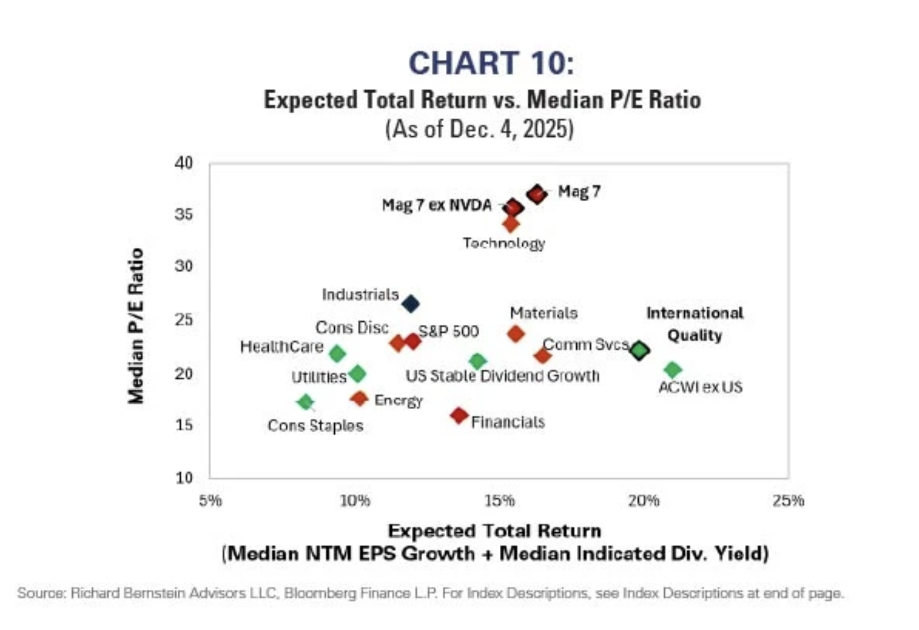 chart 10