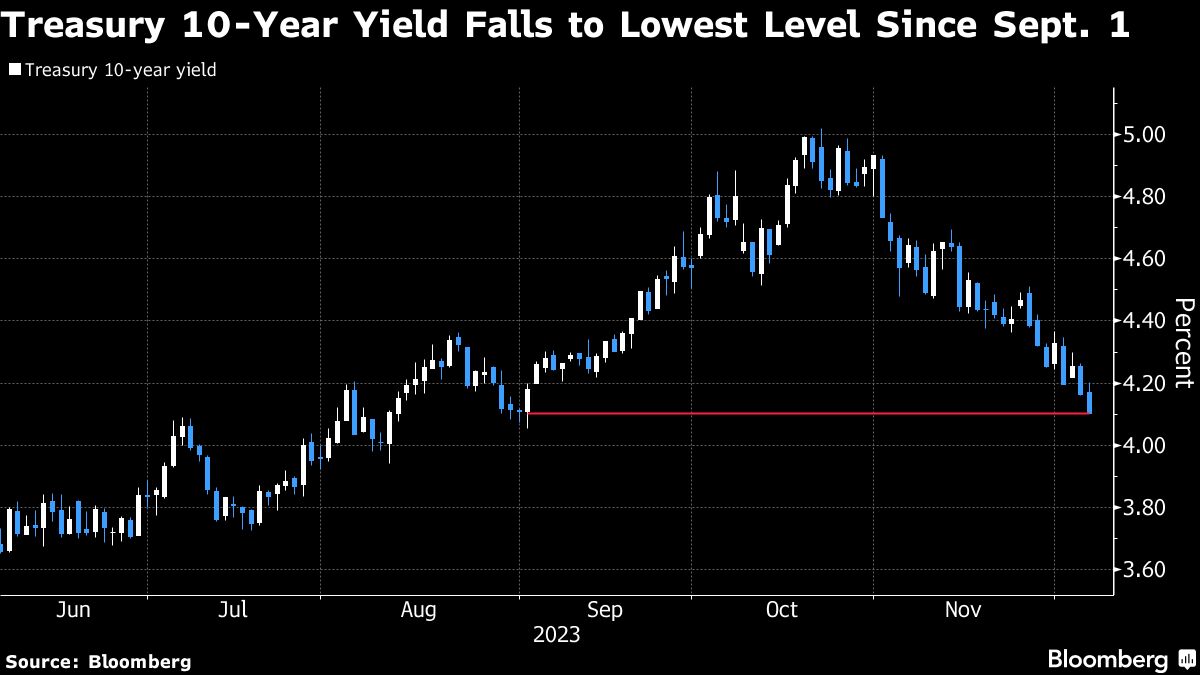 Treasury 10-Year Yield Falls to Lowest Level Since Sept 1