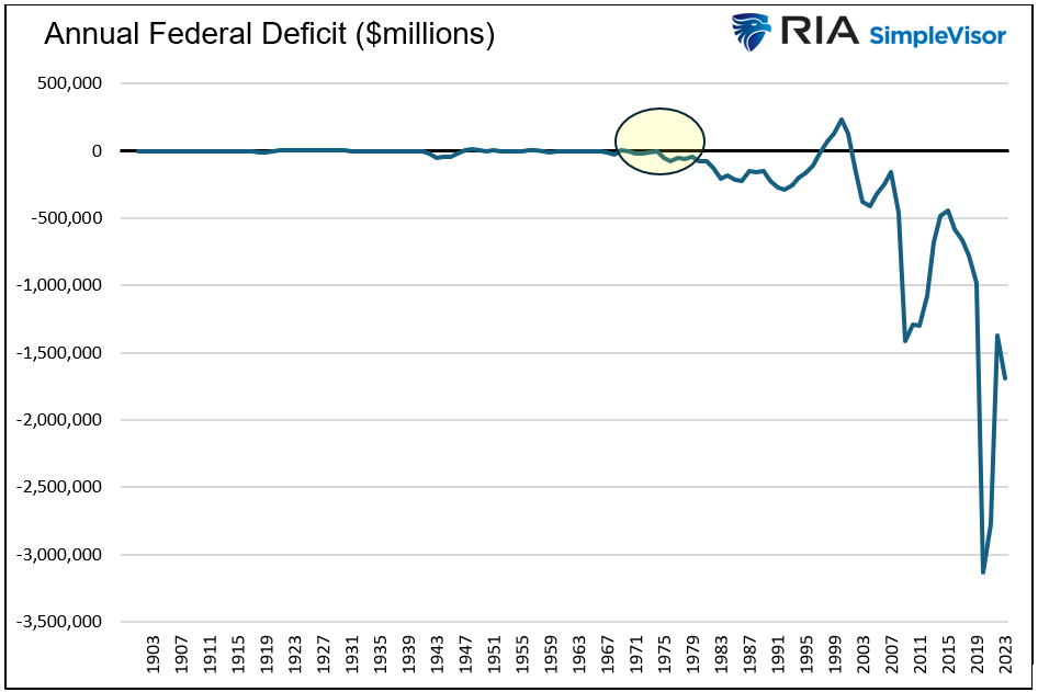 annual federal deficit