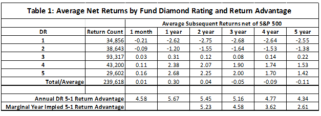 Average Net Returns