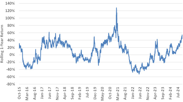 Rolling 1-Year Returns for the S&P Biotechnology Select Industry Index