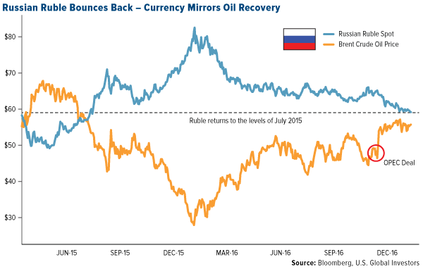 Russian Ruble Bounces Currency Oil Recovery
