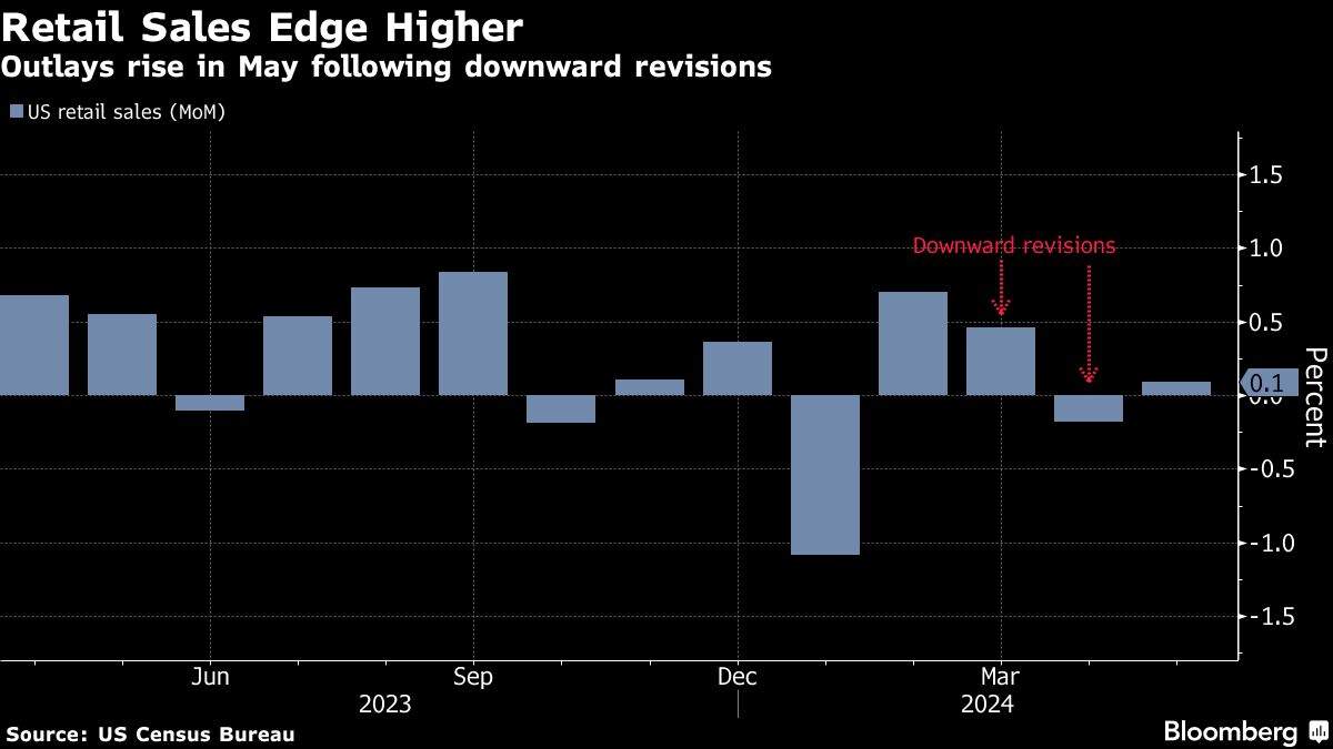 retail sales