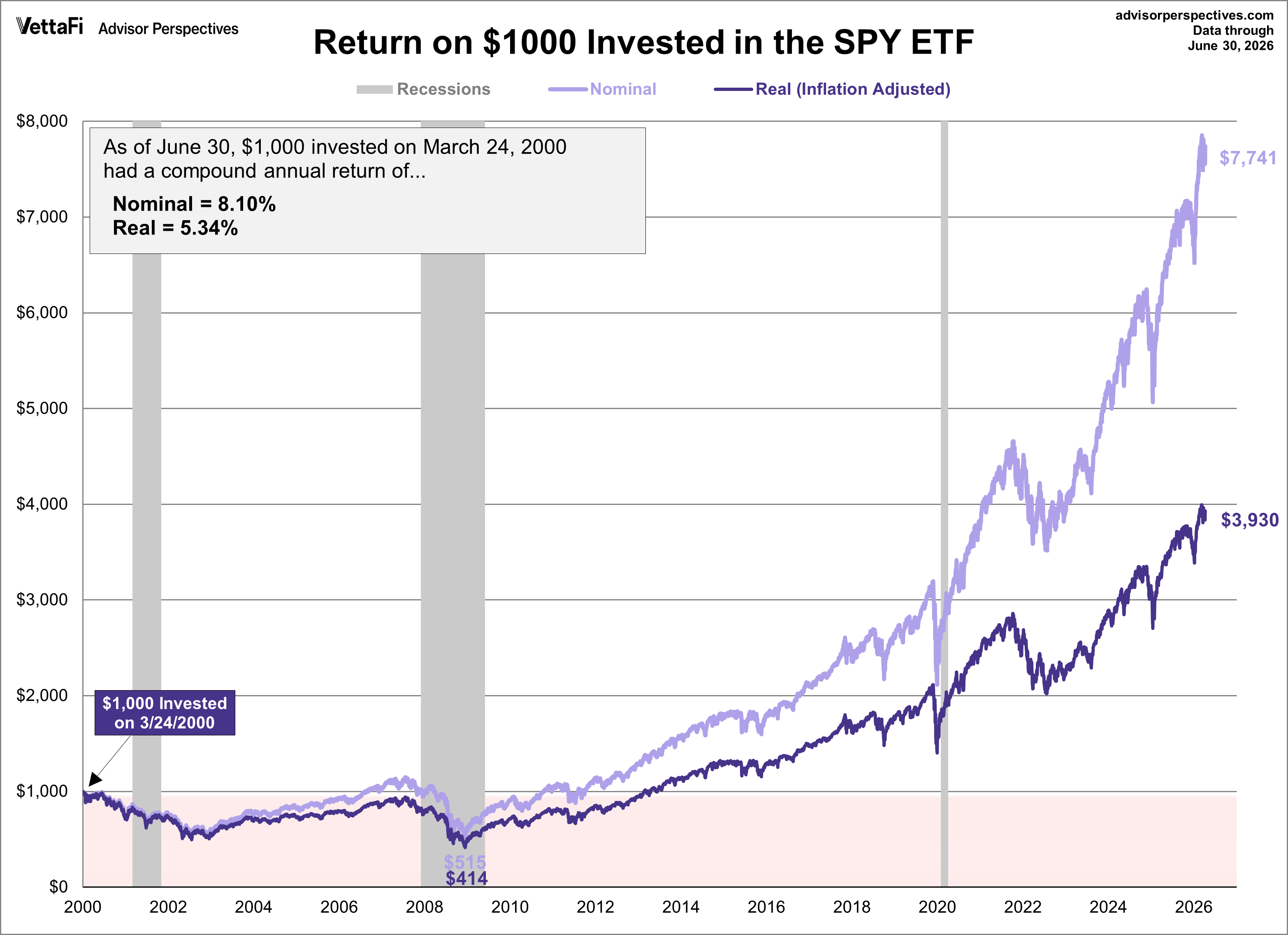 SPY ETF Performance Since 2000 Peak