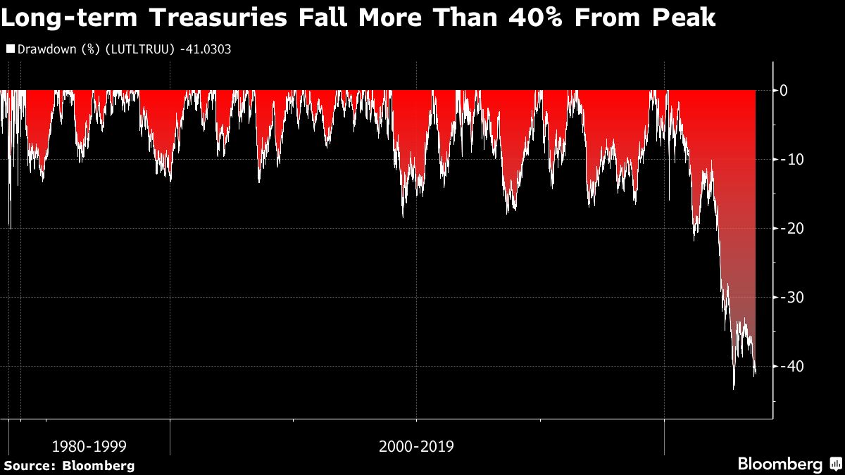 Long Term Treasuries Fall More than 40% from Peak