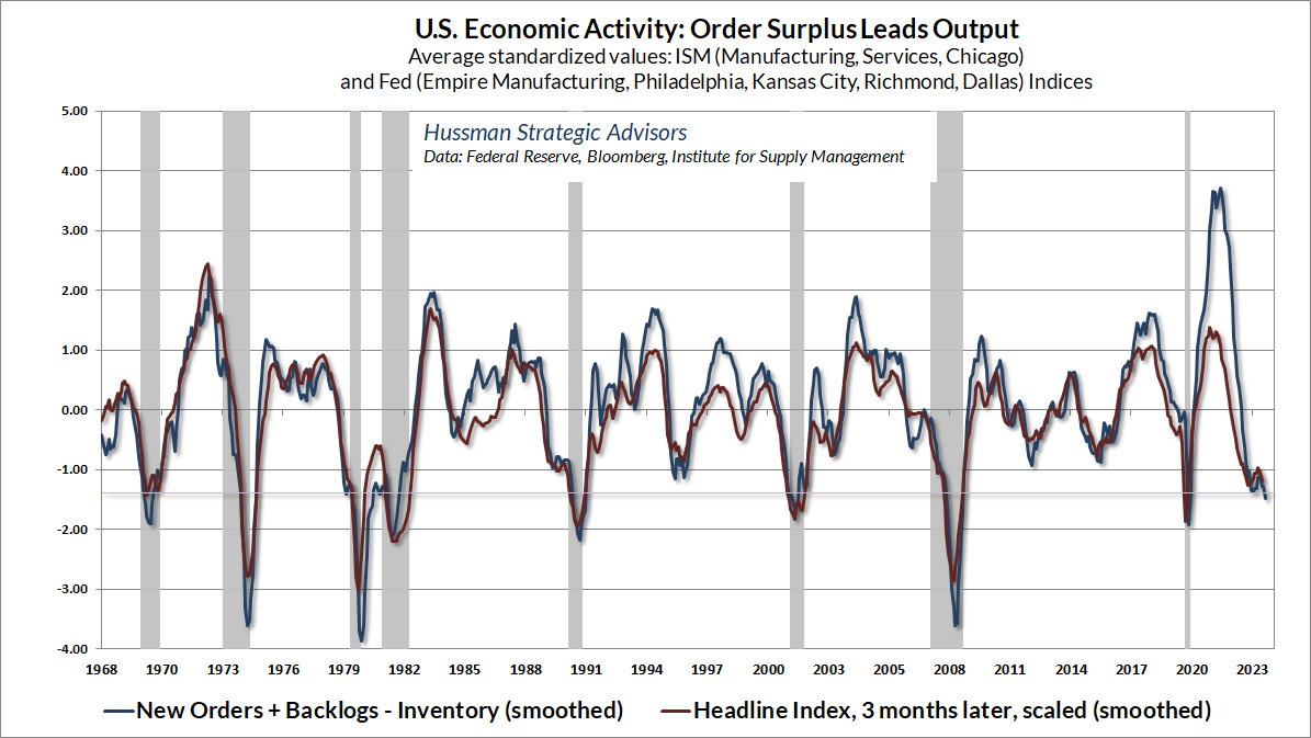 US Economic Activity Order Surplus Leads Output