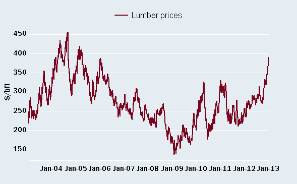 Lumber prices bode well for continued housing improvement