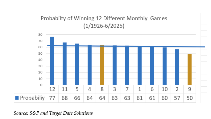 Probability of Winning